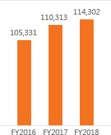 총자산 FY2016:105,331, FY2017:110,313, FY2018:114,302