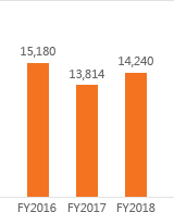 수입보험료 FY2016:15,180, FY2017:13,814, FY2018:14,240