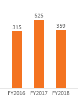 당기순이익 FY2016:315, FY2017:525, FY2018:359