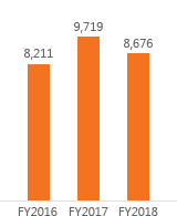 EV FY2016:8,211, FY2017:9,719, FY2018:8,676