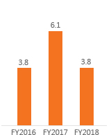 ROE FY2016:3.8, FY2017:6.1, FY2018:3.8