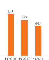 당기순이익 FY2016:845, FY2017:689,  FY2018:447