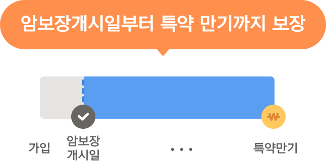 진단 확정일로부터 최대 10년간 보장