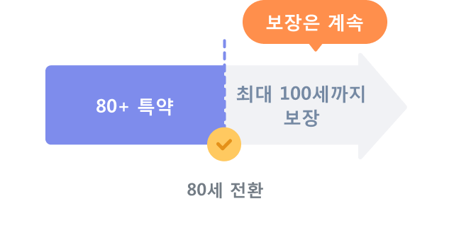 80+특약 최대100세까지 보장 보장은계속 80세 전환