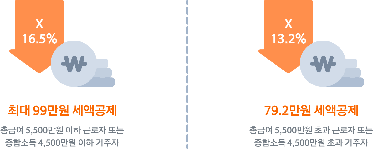 16.5% 최대 99만원 세액공제 총급여 5,500만원 이하 근로자 또는 종합소득 4,500만원 이하 거주자, 13.2% 79.2만원 세액공제 총급여 5,500만원 초과 근로자 또는 종합소득 4,500만원 초과 거주자