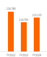 Total Assets FY2020:127,530 FY2021:129,505 FY2022:126,780