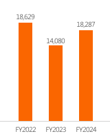 Premium Income FY2020:14,775 FY2021:14,745 FY2022:18,629