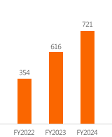 >Net Income FY2020:197 FY2021:411 FY2022:354