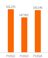 Total Assets FY2021:163,591, FY2022:161,235, FY2023:147,902