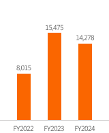 Total Equity FY2021:13,420, FY2022:8,015, FY2023:15,475