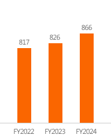 Net Income FY2021:1,249, FY2022:817, FY2023:826