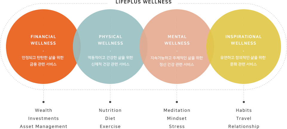 Lifeplus wellness 에대한 그래프이미지