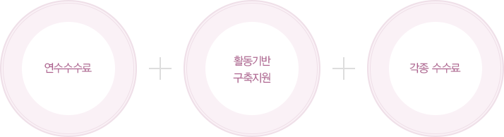 연수수수료+활동기반구축지원+각종 수수료