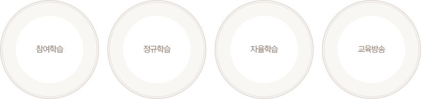 참여학습, 정규학습, 자율학습, 교육방송