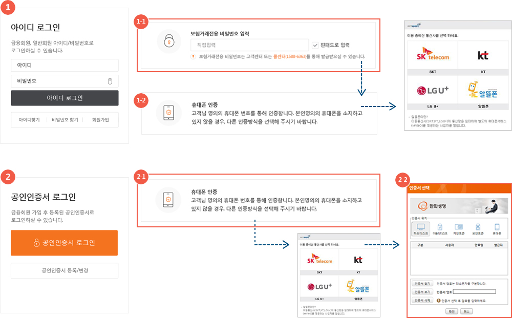1,아이디로그인 1-1,보험거래전용 비밀번호 입력 1-2, 휴대폰 인증 2,공인인증서 로그인 2-1, 휴대폰 인증 2-2 인증서 선택