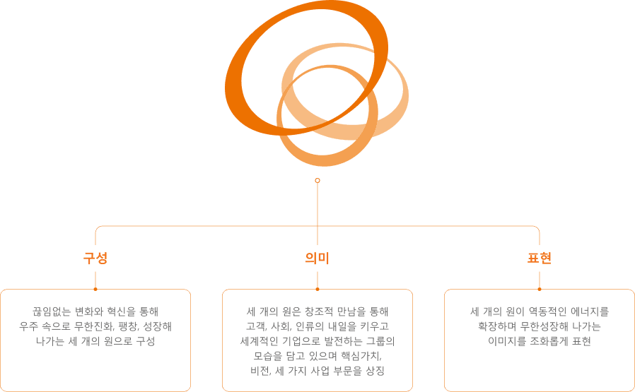 구성 끊임없는 변화와 혁신을 통해 우주 속으로 무한진화, 팽창,성장해 나가는 세 개의 원으로 구성,의미 세개의 원을 창조적 만남을 통해 고객,사회,인류의 내일을 키우고 세계적인 기업으로 발전하는 그룹의 모습을 담고 있으며 핵심가치, 비전 세 가지 사업 부문을 상징,표현 세 개의 원이 역동적인 에너지를 확장하며 무한성정해 나가는 이미지를 조화롭게 표현