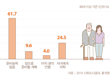 60세 이상 기준 준비능력없음 61.7%, 앞으로 준비할 계획 9.6%, 아직 생각 안함 4.0%, 자녀에게 의탁 24.5%. 자료출처는 통계청의 2019년 사회조사결과