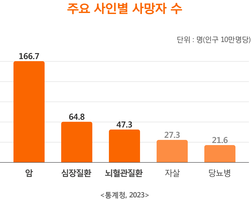 주요 사인별 사망자 수(단위:인구10만명당 명) - 암:166.7, 심장질환:64.8, 뇌혈관질환:47.3, 자살:27.3, 당뇨병:21.6| <통계청,2023>