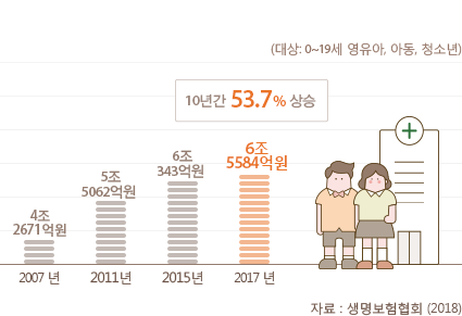 한화생명어린이보험 중복보장
