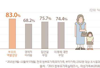 부모의 역할 감당 83.0%, 경제적 어려움 68.2%, 집안일 부담 75.7%, 미래에 대한 부담 74.4%. 자료출처는 2018년 여성가족부.
