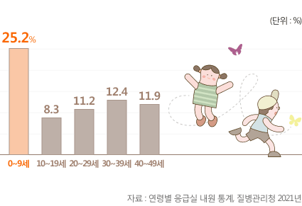 질병관리청에서 분석한 연령대별 응급실 내원 통계이며, 9세 이하 소아환자 응급실 내원 비중이 가장 높은것으로 나타낸다.
