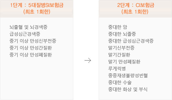 1단계 : 5대질병SI보험금 2단계 : CI보험금