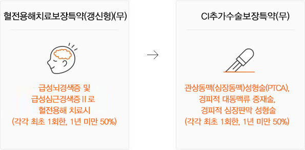 [기준 : 특약가입금액 각각 1,000만원] 3대 중증질병보장특약(무),혈전용해치료보장특약(무),CI추가수술보장특약(무)