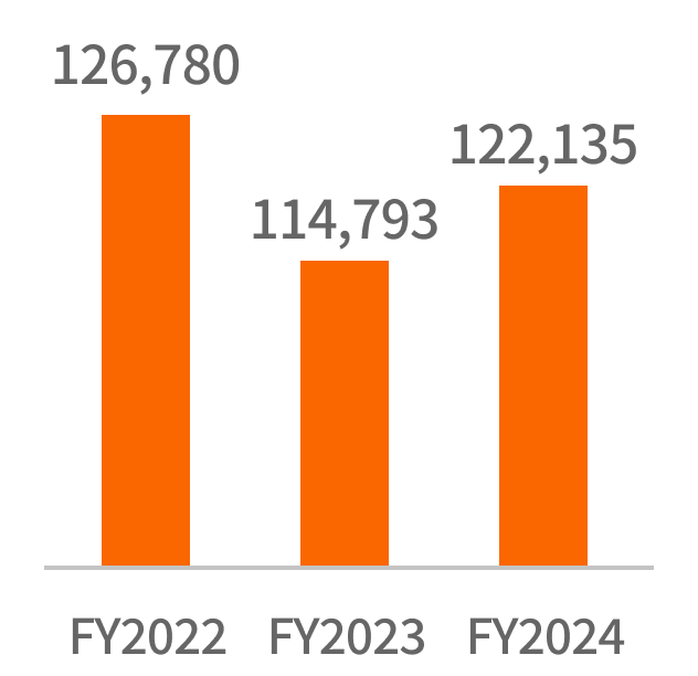 총자산 FY2021:129,505 FY2022:126,780 FY2023:114,793