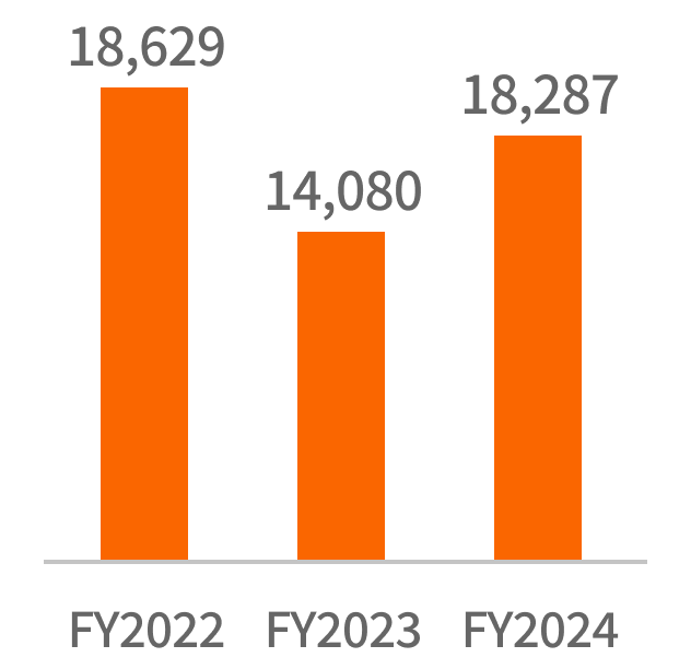 수입보험료 FY2021:14,745 FY2022:18,629 FY2023:10,401