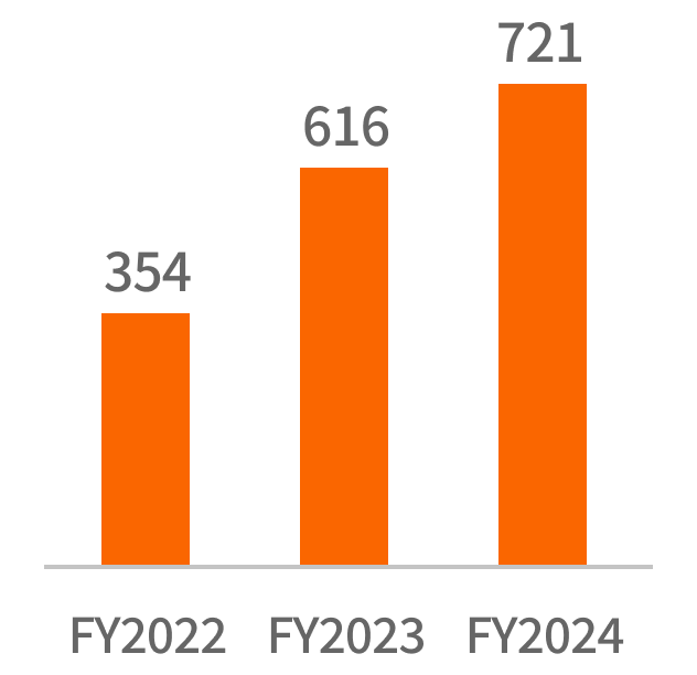 당기순이익 FY2021:411 FY2022:354 FY2023:616