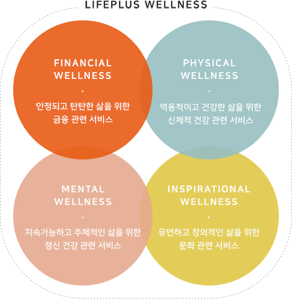 lifewellness 에 대한 설명그래프