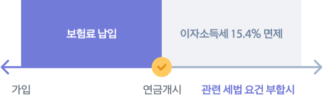 보험료 납입 가입 연금개시 관련 세법 요건 부합시 세금 걱정 없는 비과세 혜택 ‘이자 소득세 15.4% 면제