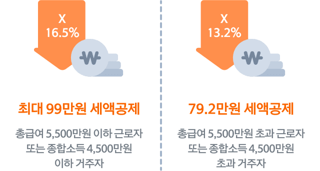 16.5% 최대 99만원 세액공제 총급여 5,500만원 이하 근로자 또는 종합소득 4,500만원 이하 거주자, 13.2% 79.2만원 세액공제 총급여 5,500만원 초과 근로자 또는 종합소득 4,500만원 초과 거주자