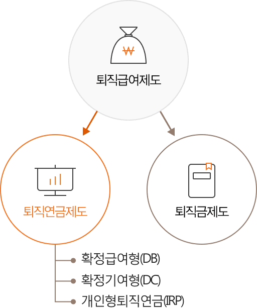 퇴직급여제도 , 퇴직연금제도(확정급여형DB,확정기여형DC,개인형퇴직연금IRP) , 퇴직금제도