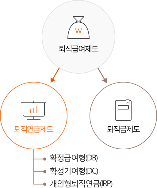 퇴직급여제도 , 퇴직연금제도(확정급여형DB,개인형퇴직연금IRP) , 퇴직금제도