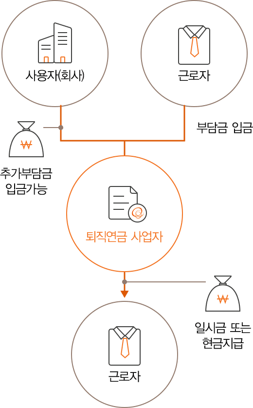 사용자(회사) (추가부담금 입금가능), 근로자 (부담금입금) → 퇴직여금 사업자 (일시금 또는 현금지급) → 근로자 