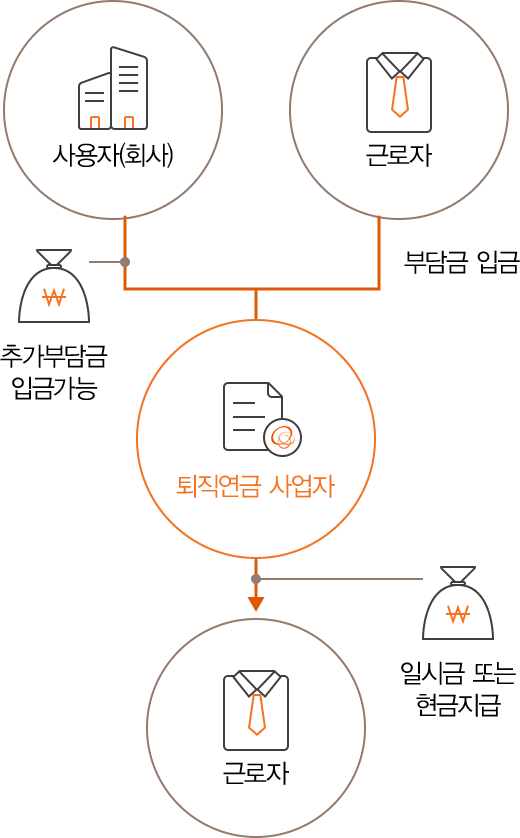 퇴직연금제도의 구조 사용자(회사) 추가부담금 입금가능 근로자(부담금입금) 퇴직여금 사업자(일시금 또는 현금지급) 근로자 